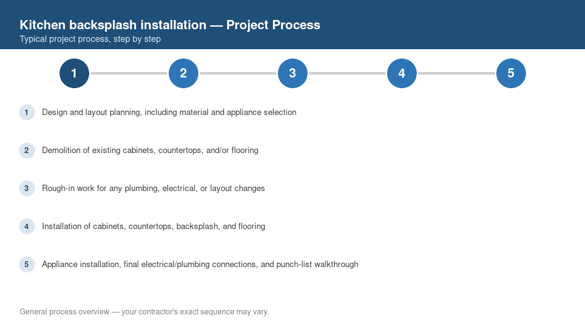 Step-by-step diagram of the typical process for kitchen backsplash installation