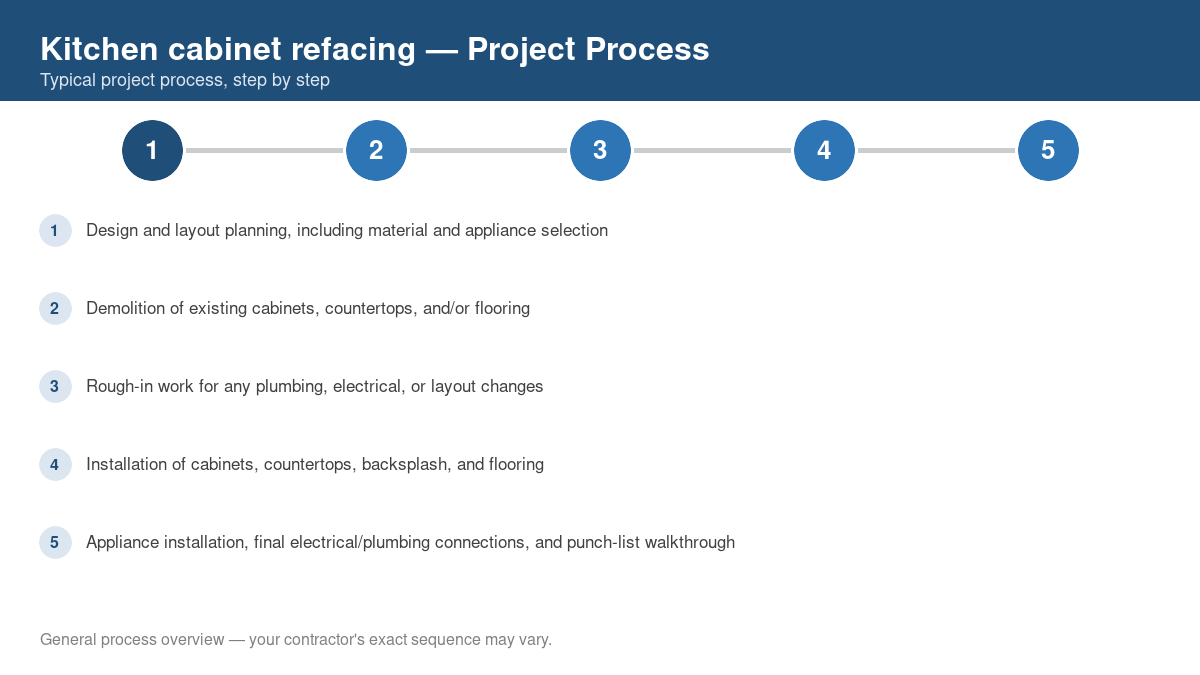 Step-by-step diagram of the typical process for kitchen cabinet refacing