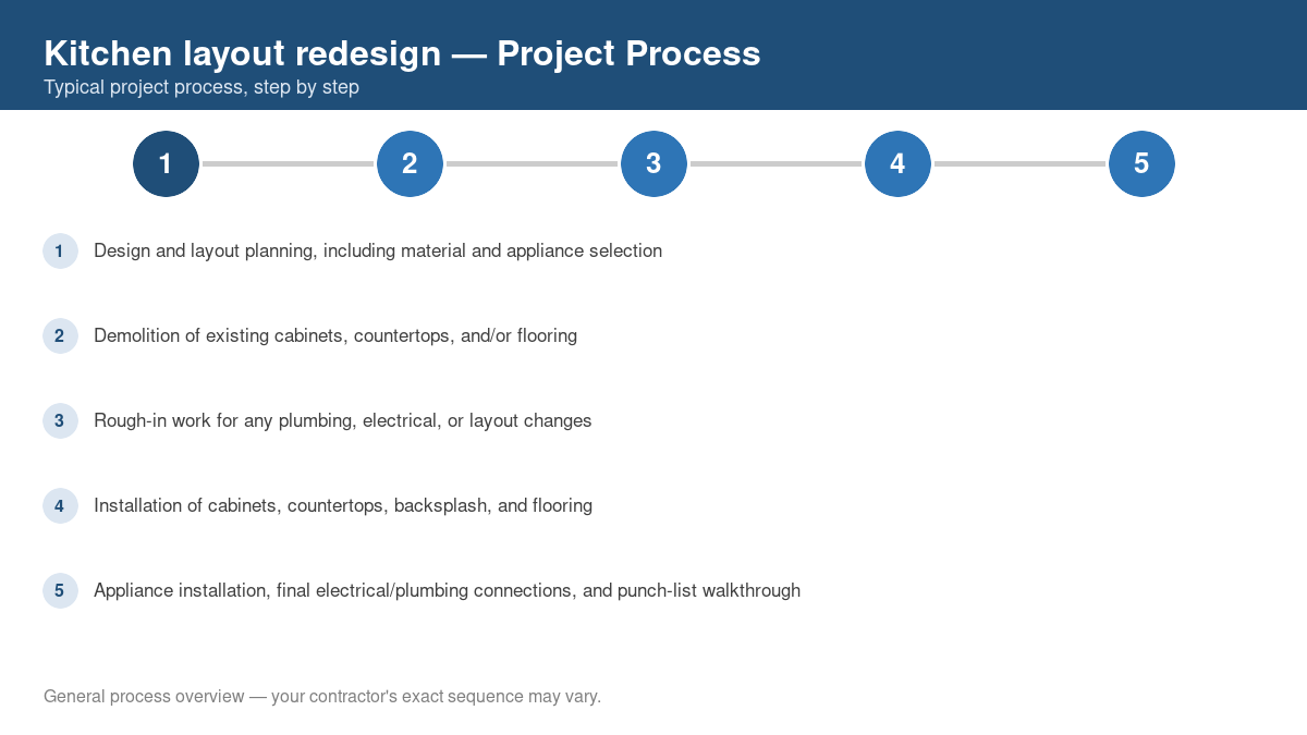 Step-by-step diagram of the typical process for kitchen layout redesign
