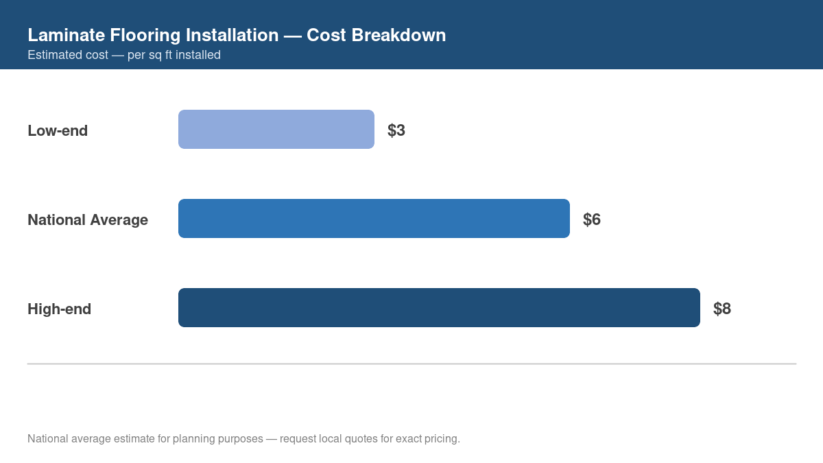 Bar chart showing low, average, and high cost estimates for laminate flooring installation in 2026