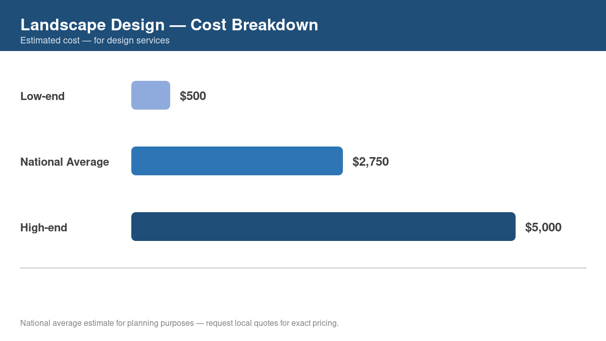 Bar chart showing low, average, and high cost estimates for landscape design in 2026