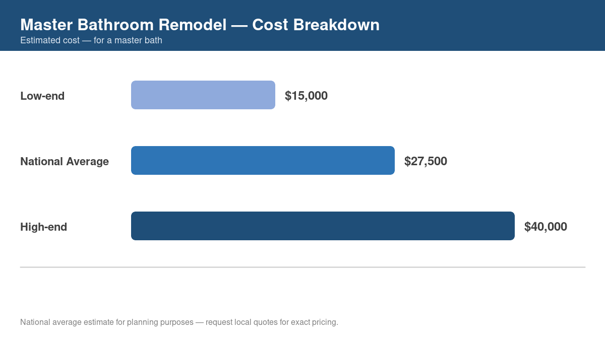 Bar chart showing low, average, and high cost estimates for master bathroom remodel in 2026