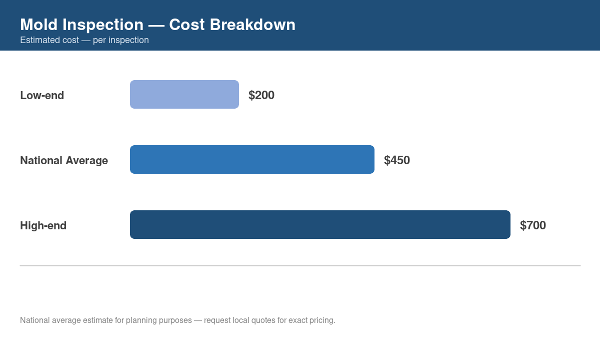 Bar chart showing low, average, and high cost estimates for mold inspection in 2026