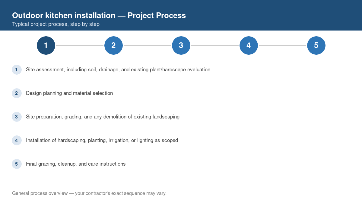 Step-by-step diagram of the typical process for outdoor kitchen installation