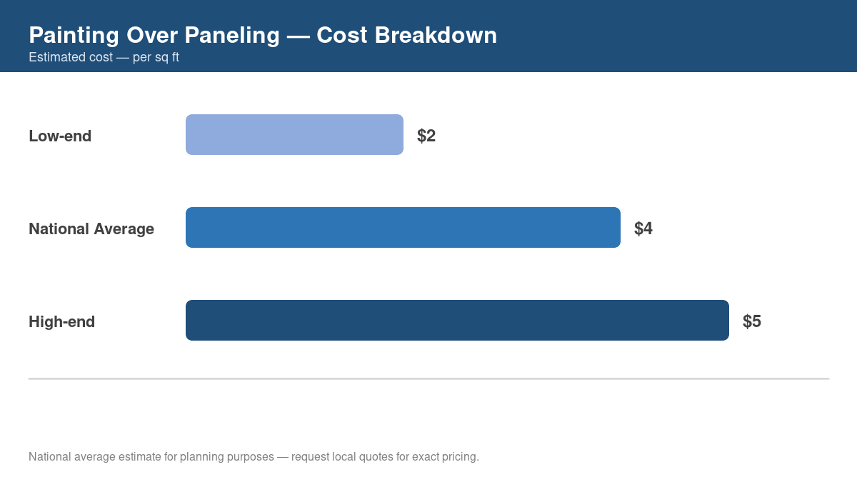 Bar chart showing low, average, and high cost estimates for painting over paneling in 2026