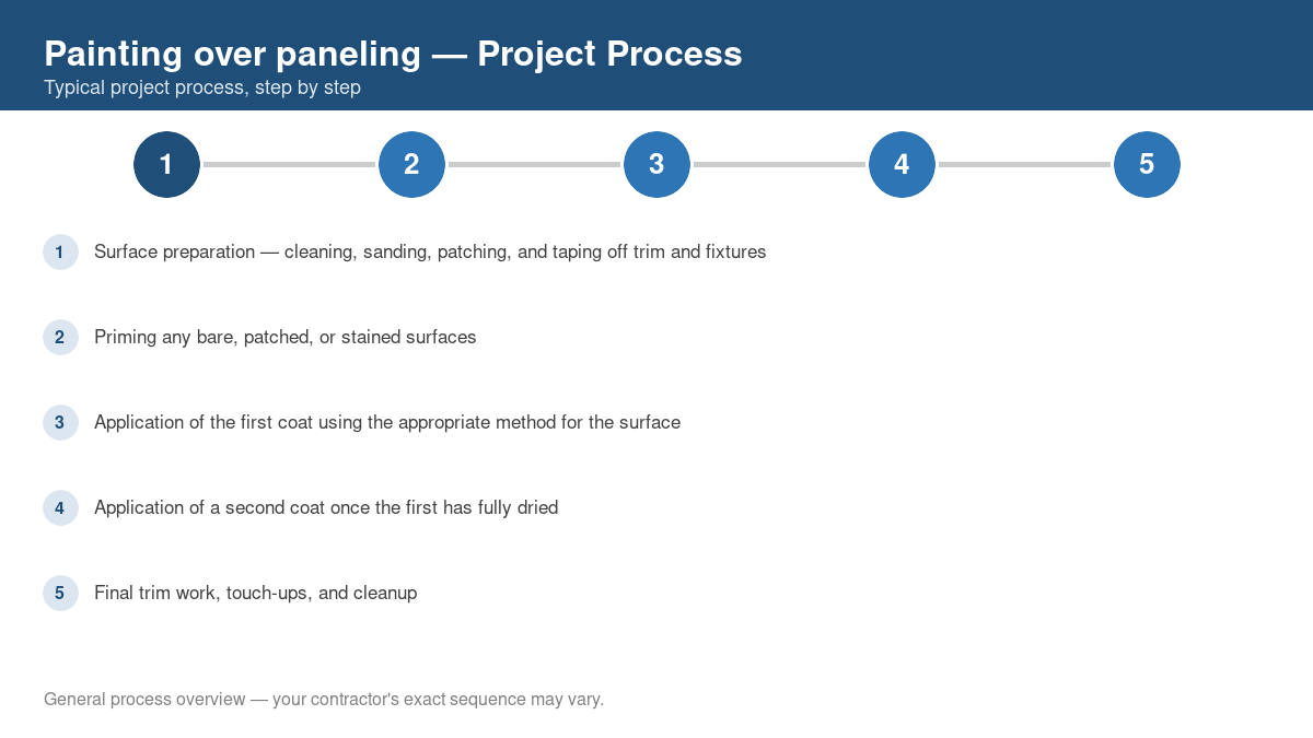 Step-by-step diagram of the typical process for painting over paneling