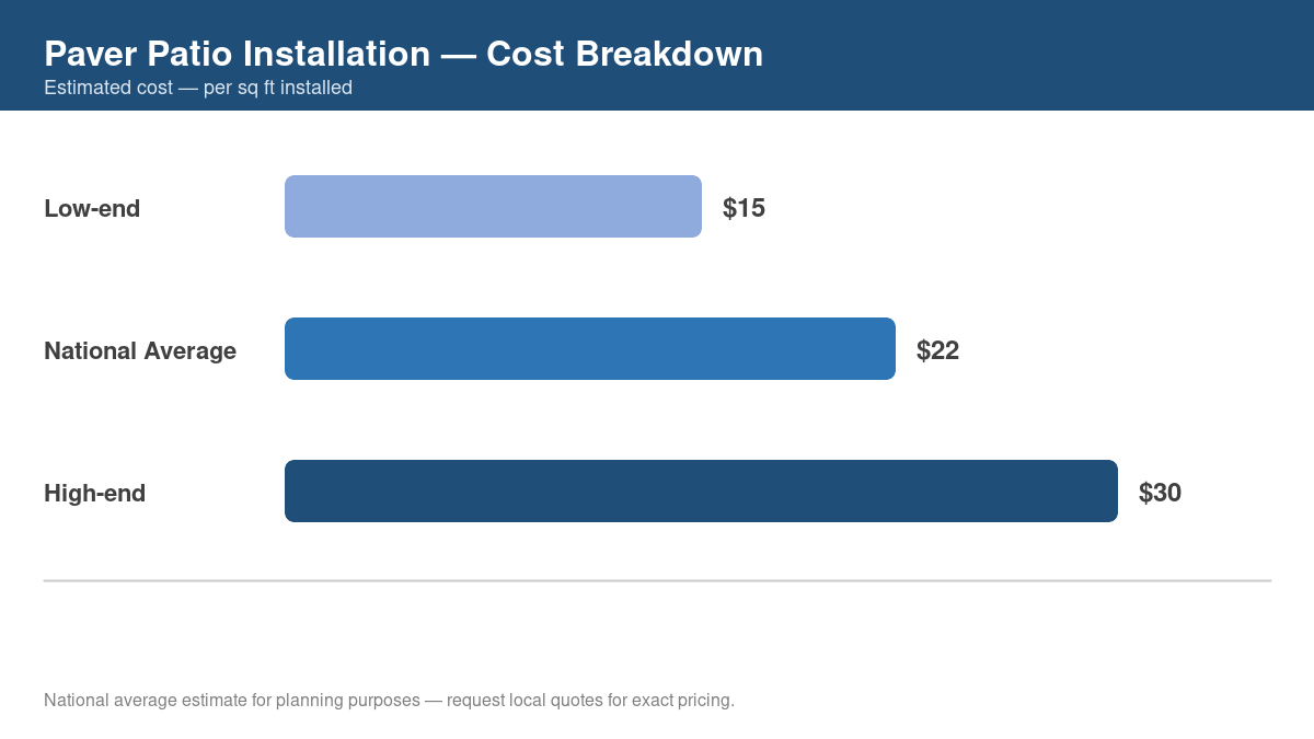 Bar chart showing low, average, and high cost estimates for paver patio installation in 2026