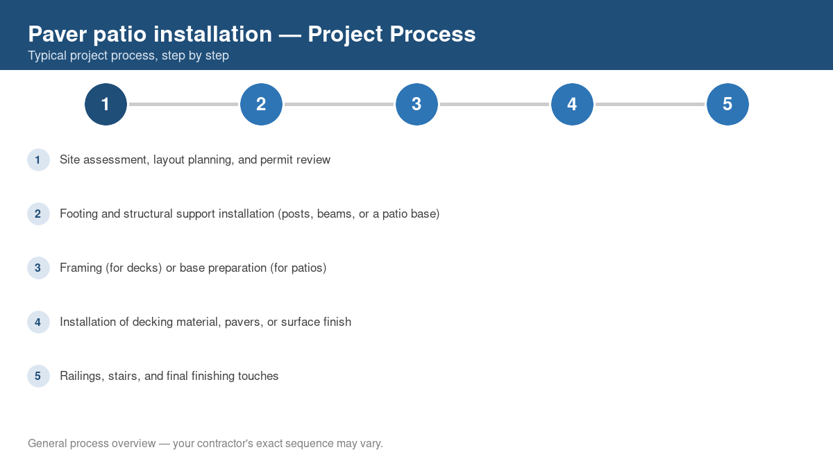 Step-by-step diagram of the typical process for paver patio installation