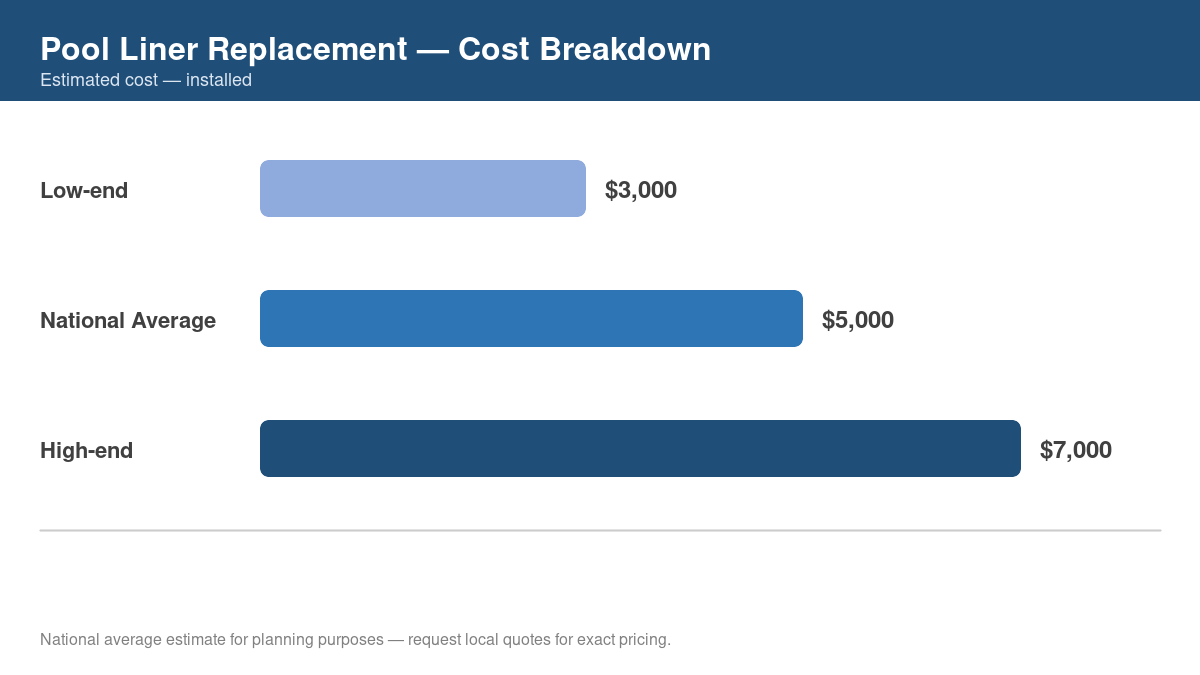 Bar chart showing low, average, and high cost estimates for pool liner replacement in 2026