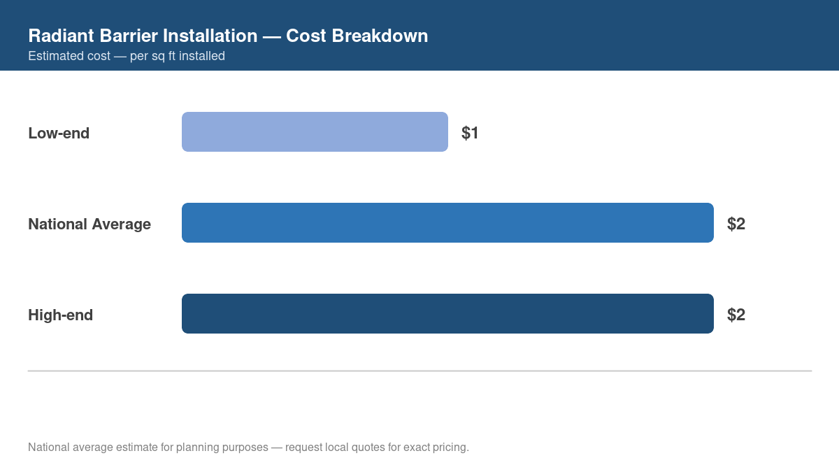 Bar chart showing low, average, and high cost estimates for radiant barrier installation in 2026