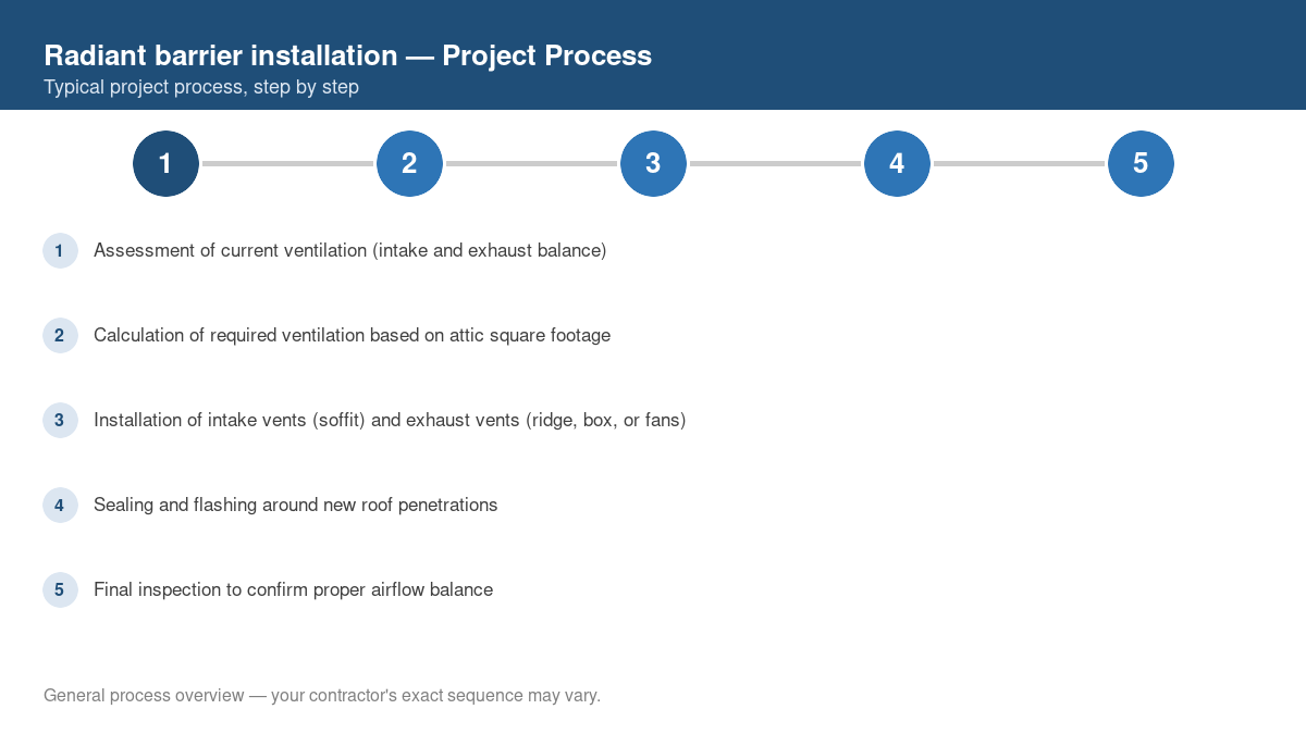Step-by-step diagram of the typical process for radiant barrier installation
