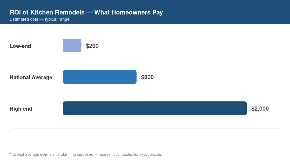 Chart showing typical cost range for ROI of kitchen remodels