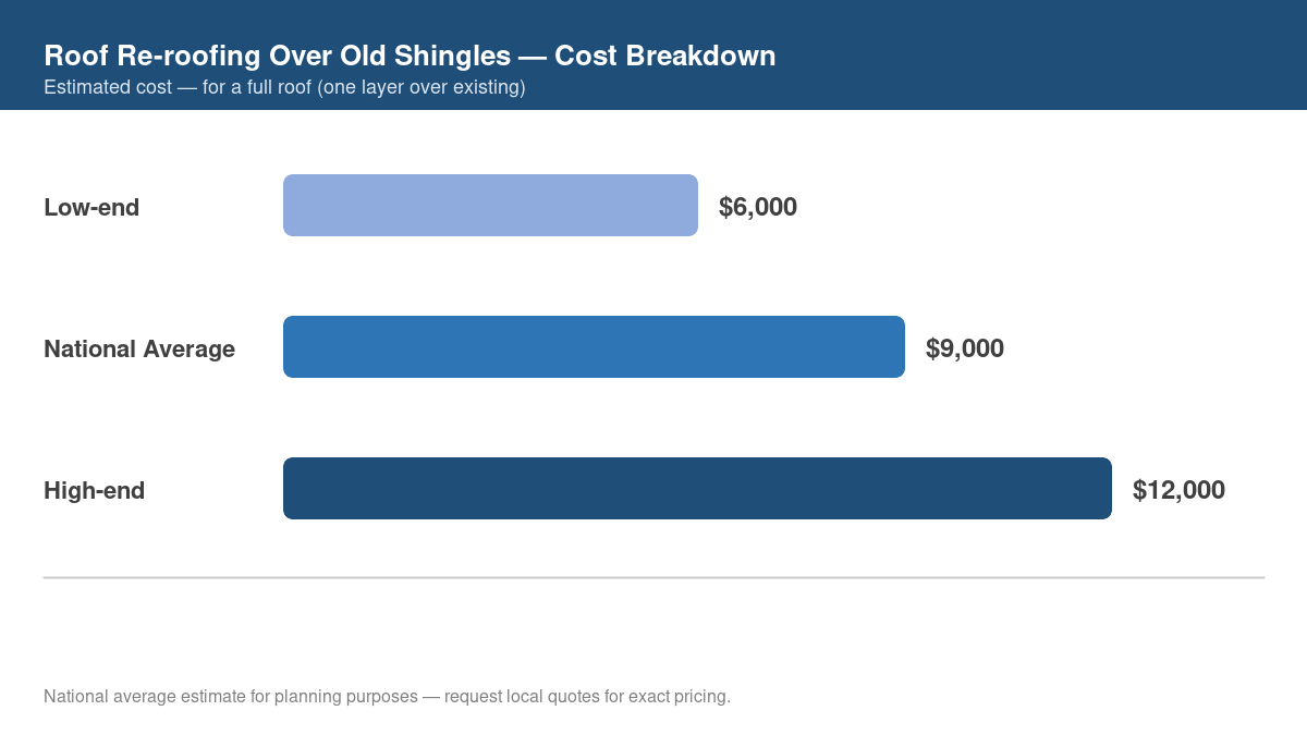 Bar chart showing low, average, and high cost estimates for roof re-roofing over old shingles in 2026