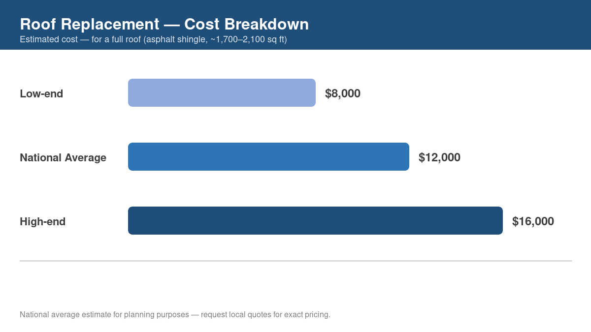 Bar chart showing low, average, and high cost estimates for roof replacement in 2026