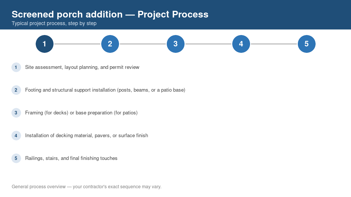 Step-by-step diagram of the typical process for screened porch addition