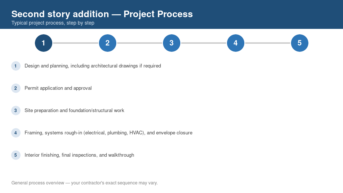 Step-by-step diagram of the typical process for second story addition