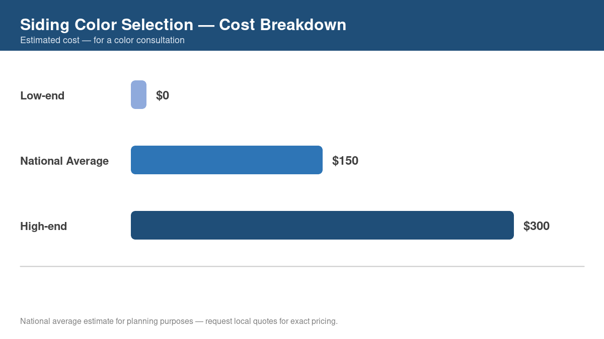 Bar chart showing low, average, and high cost estimates for siding color selection in 2026