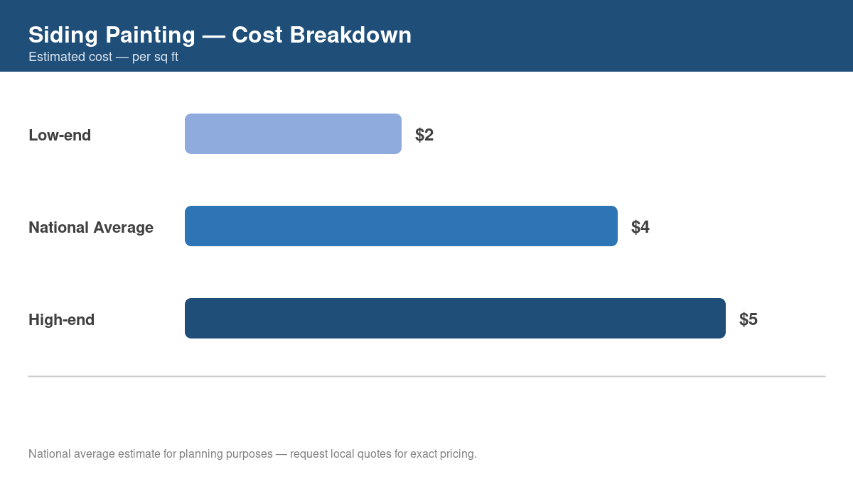 Bar chart showing low, average, and high cost estimates for siding painting in 2026