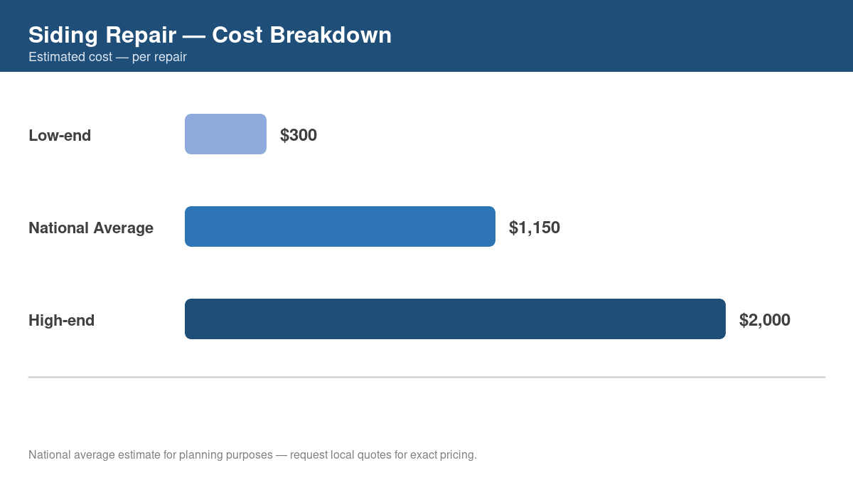 Bar chart showing low, average, and high cost estimates for siding repair in 2026