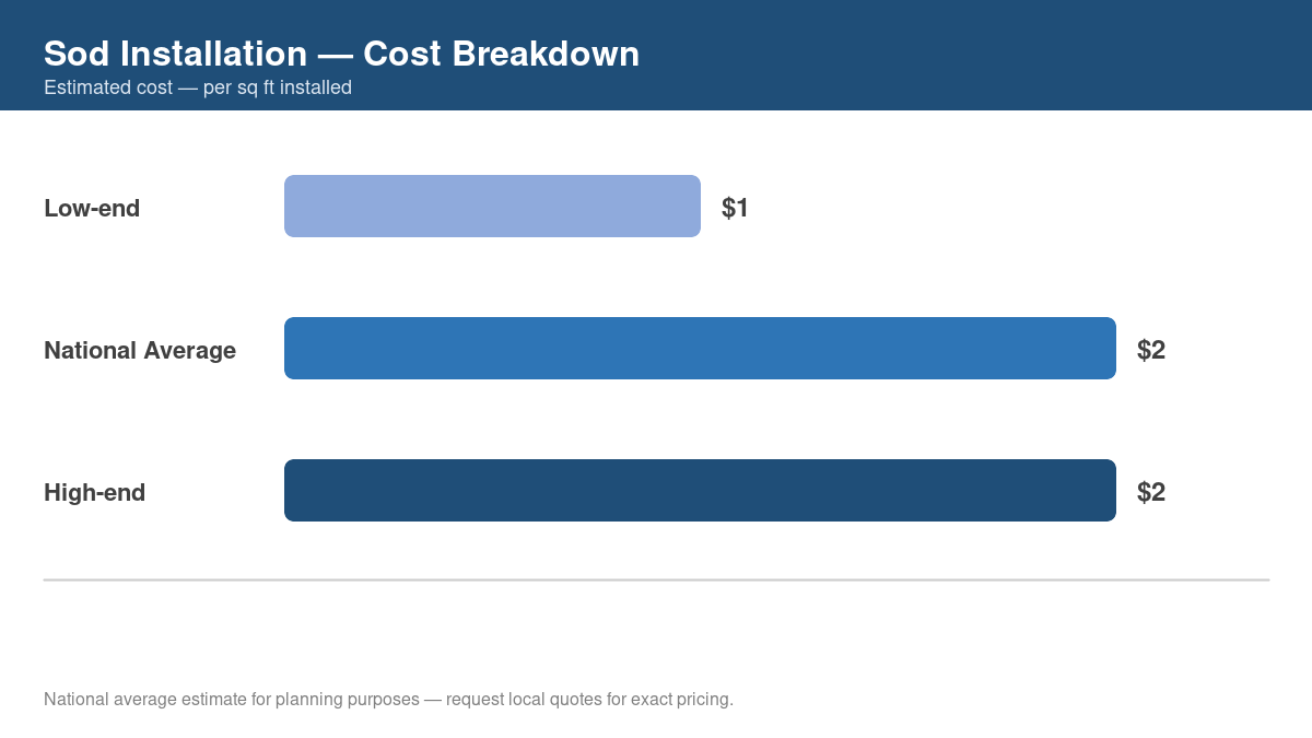 Bar chart showing low, average, and high cost estimates for sod installation in 2026