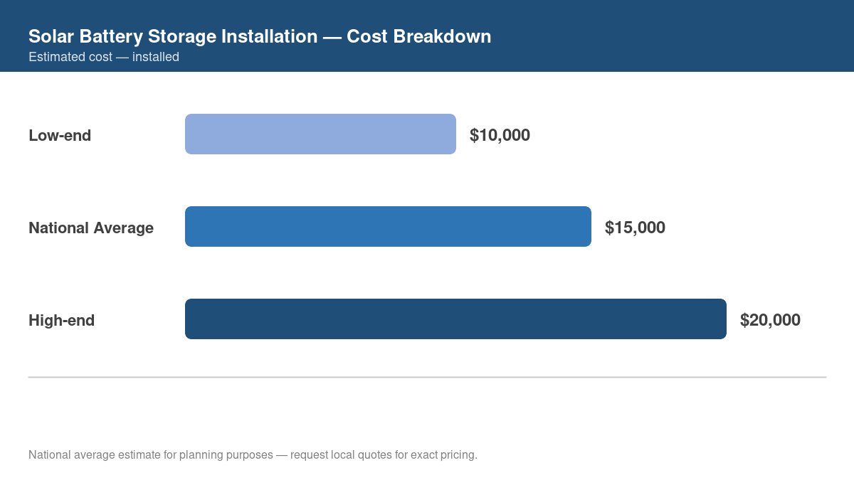 Bar chart showing low, average, and high cost estimates for solar battery storage installation in 2026