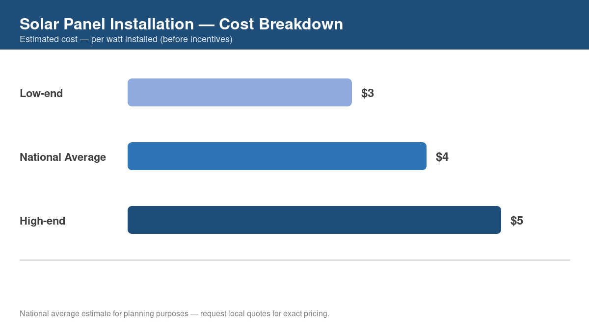 Bar chart showing low, average, and high cost estimates for solar panel installation in 2026