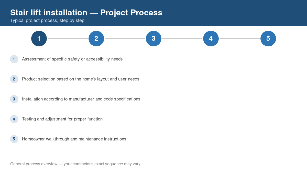 Step-by-step diagram of the typical process for stair lift installation