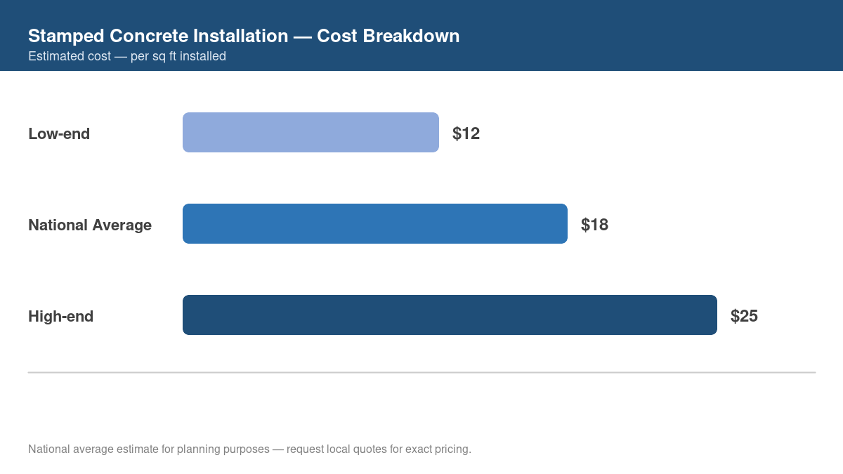 Bar chart showing low, average, and high cost estimates for stamped concrete installation in 2026