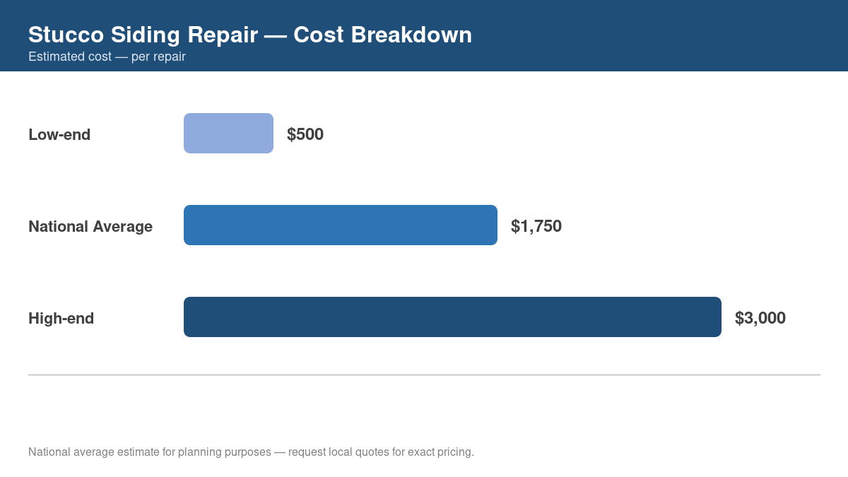 Bar chart showing low, average, and high cost estimates for stucco siding repair in 2026