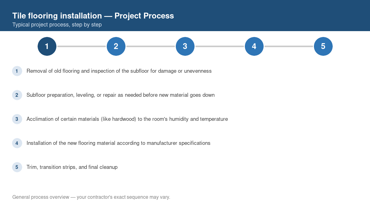 Step-by-step diagram of the typical process for tile flooring installation