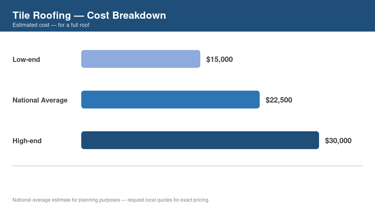 Bar chart showing low, average, and high cost estimates for tile roofing in 2026