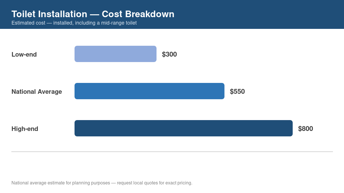 Bar chart showing low, average, and high cost estimates for toilet installation in 2026