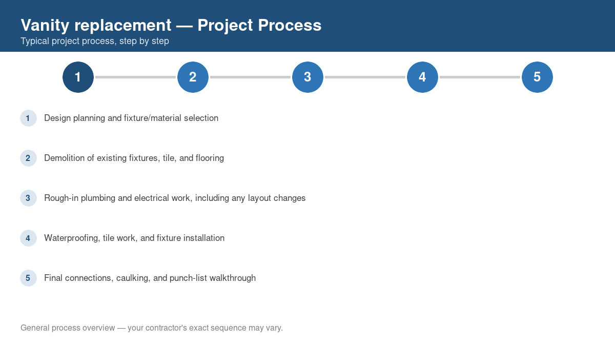 Step-by-step diagram of the typical process for vanity replacement