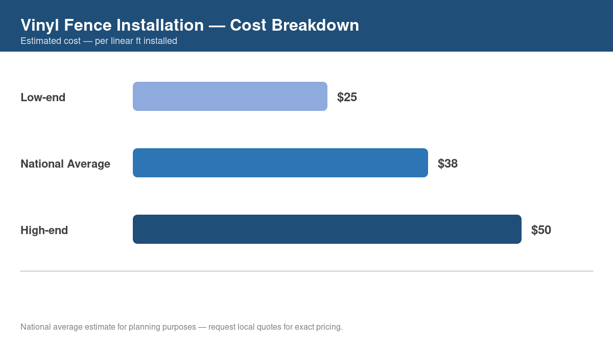 Bar chart showing low, average, and high cost estimates for vinyl fence installation in 2026