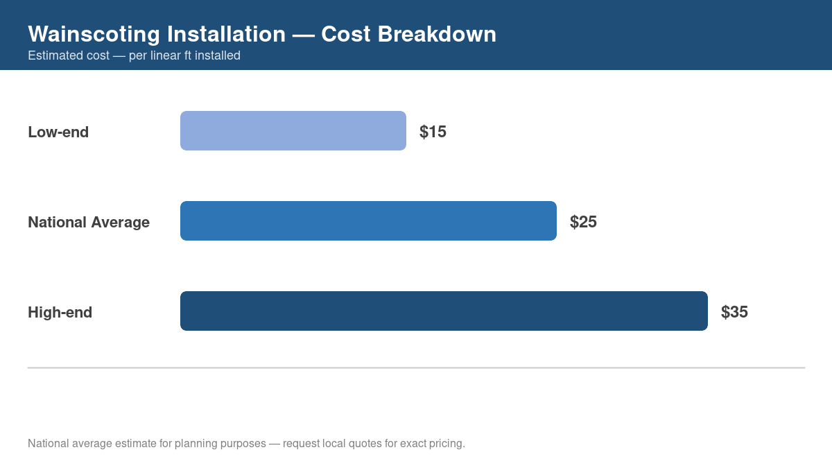 Bar chart showing low, average, and high cost estimates for wainscoting installation in 2026
