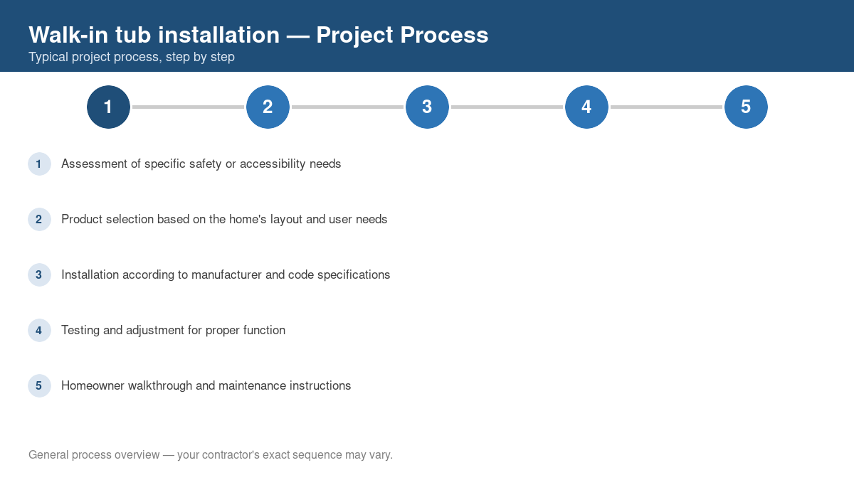 Step-by-step diagram of the typical process for walk-in tub installation