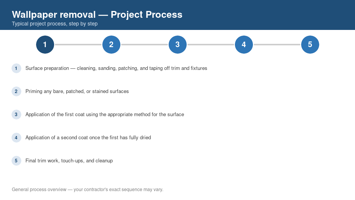 Step-by-step diagram of the typical process for wallpaper removal