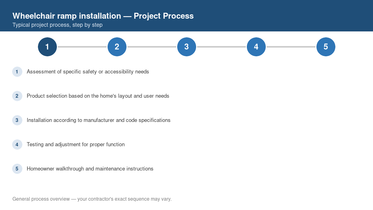 Step-by-step diagram of the typical process for wheelchair ramp installation