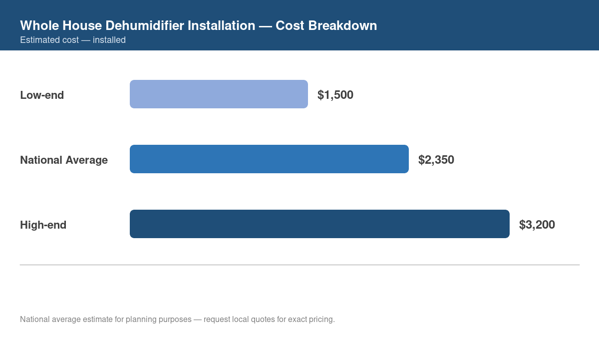 Bar chart showing low, average, and high cost estimates for whole house dehumidifier installation in 2026