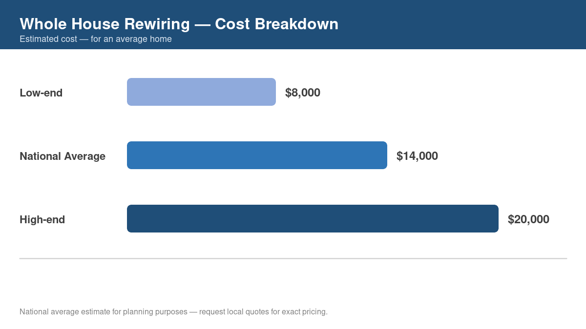 Bar chart showing low, average, and high cost estimates for whole house rewiring in 2026