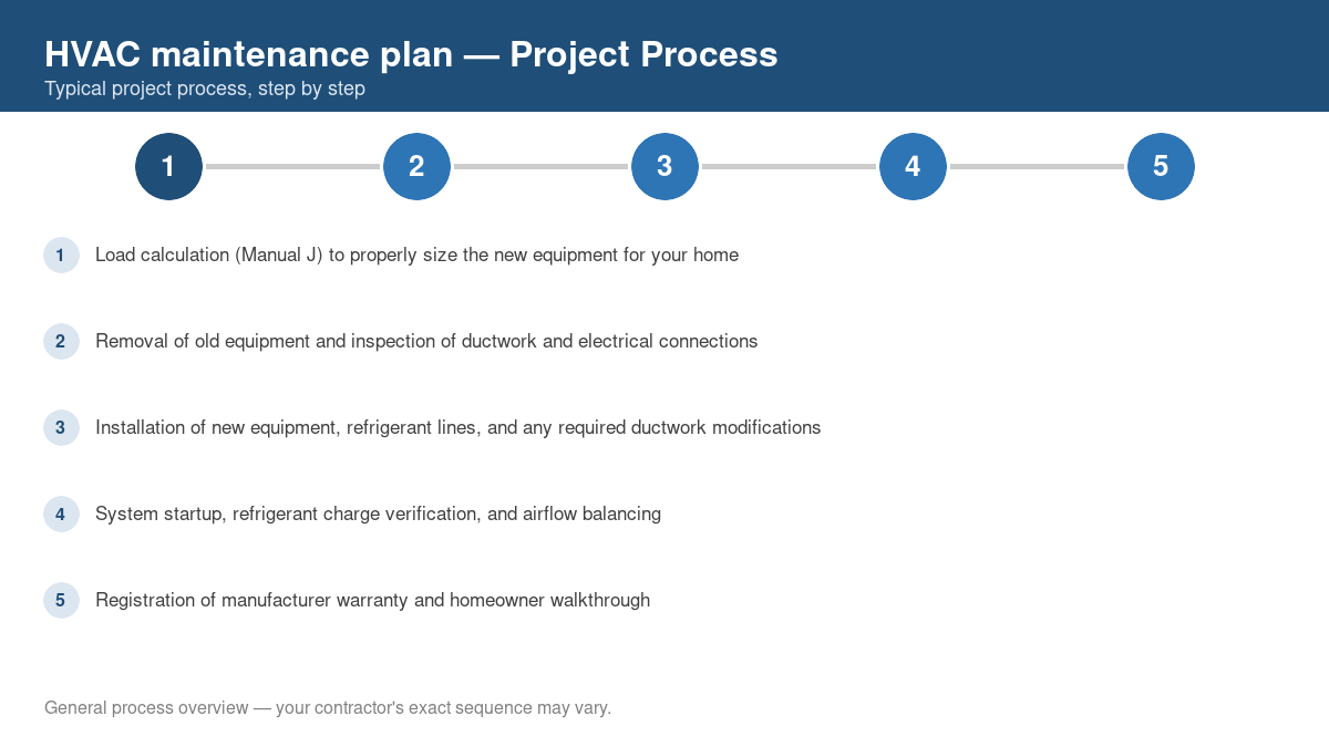 Step-by-step diagram of the typical process for HVAC maintenance plan
