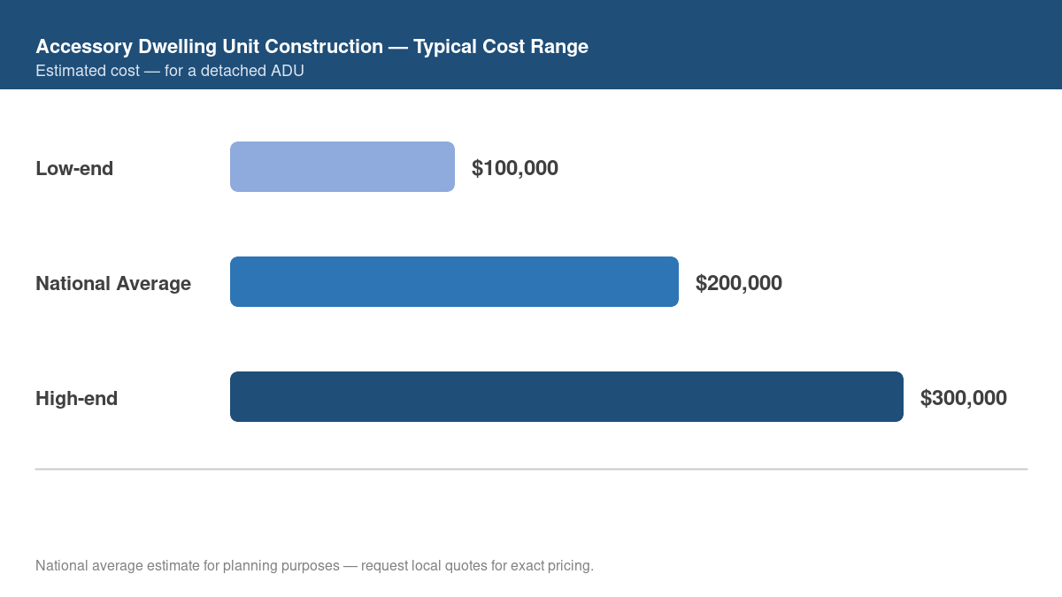 Bar chart showing low, average, and high cost estimates for accessory dwelling unit construction in 2026