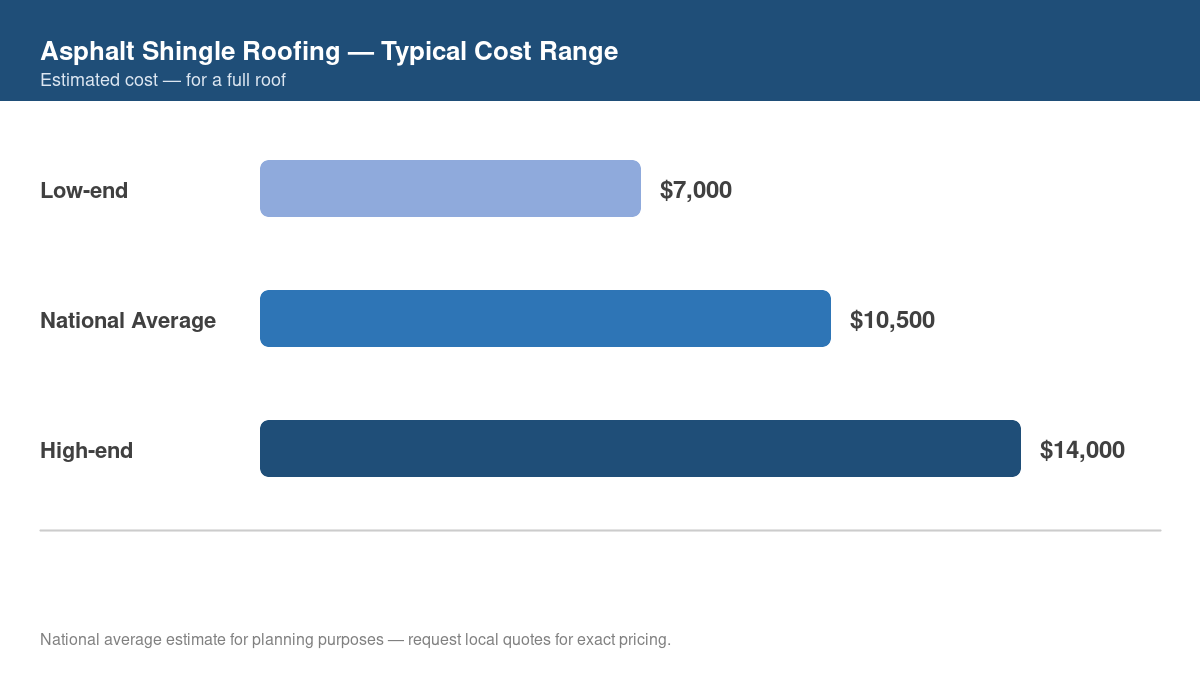 Bar chart showing low, average, and high cost estimates for asphalt shingle roofing in 2026
