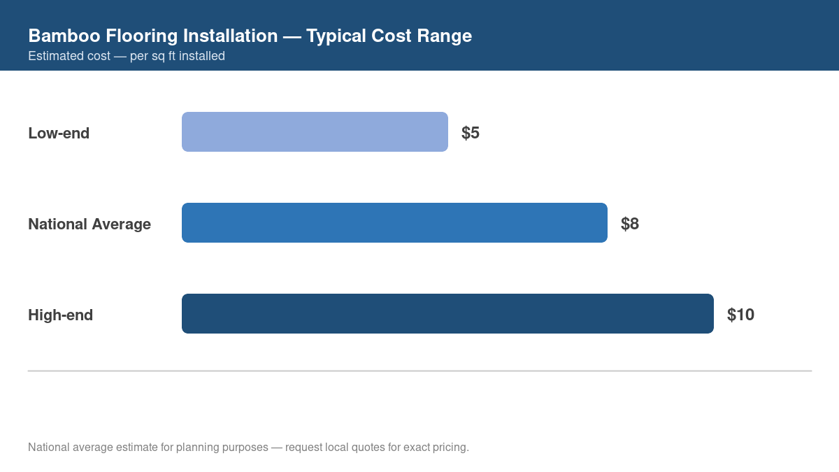 Bar chart showing low, average, and high cost estimates for bamboo flooring installation in 2026