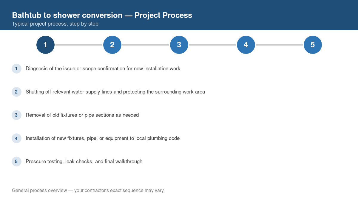 Step-by-step diagram of the typical process for bathtub to shower conversion