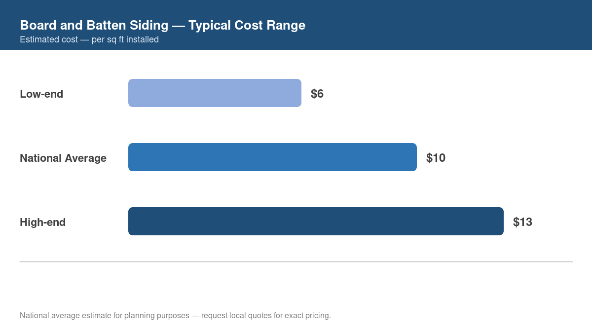 Bar chart showing low, average, and high cost estimates for board and batten siding in 2026