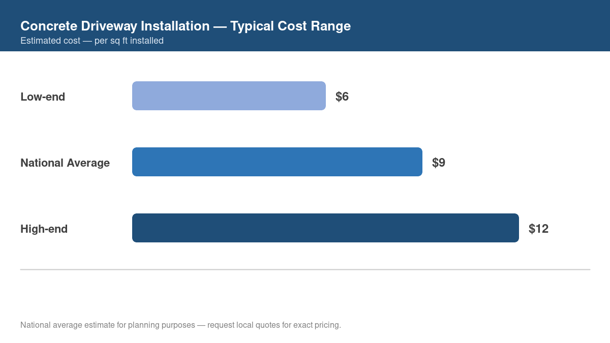 Bar chart showing low, average, and high cost estimates for concrete driveway installation in 2026
