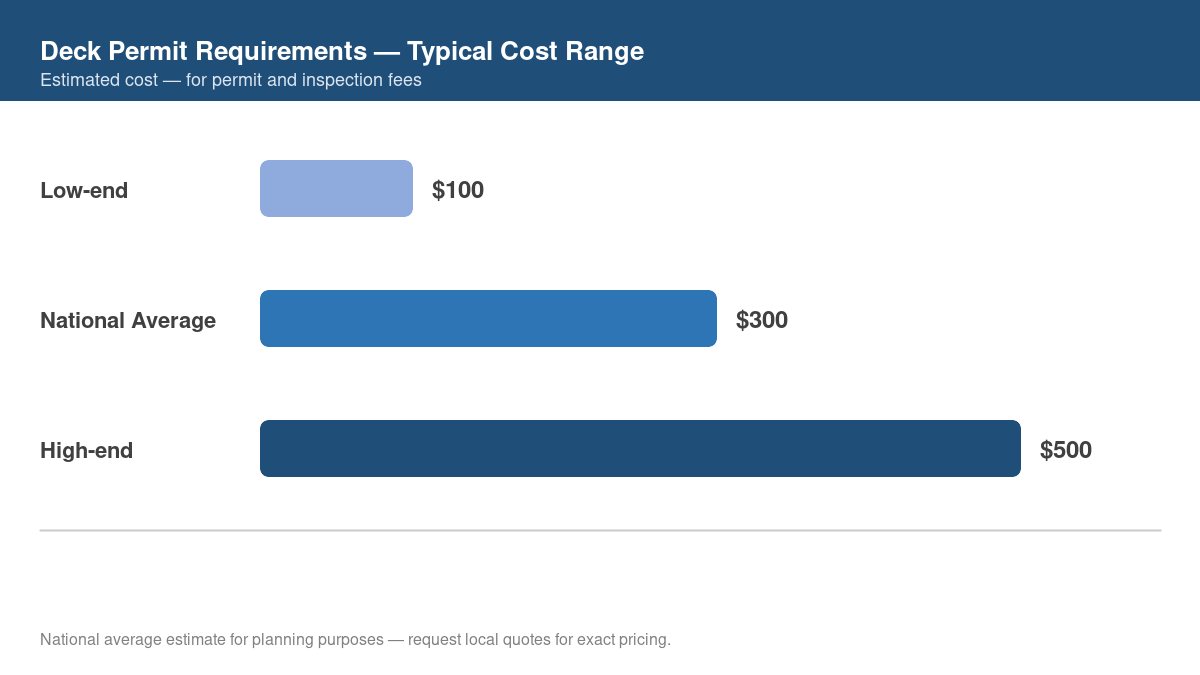 Bar chart showing low, average, and high cost estimates for deck permit requirements in 2026