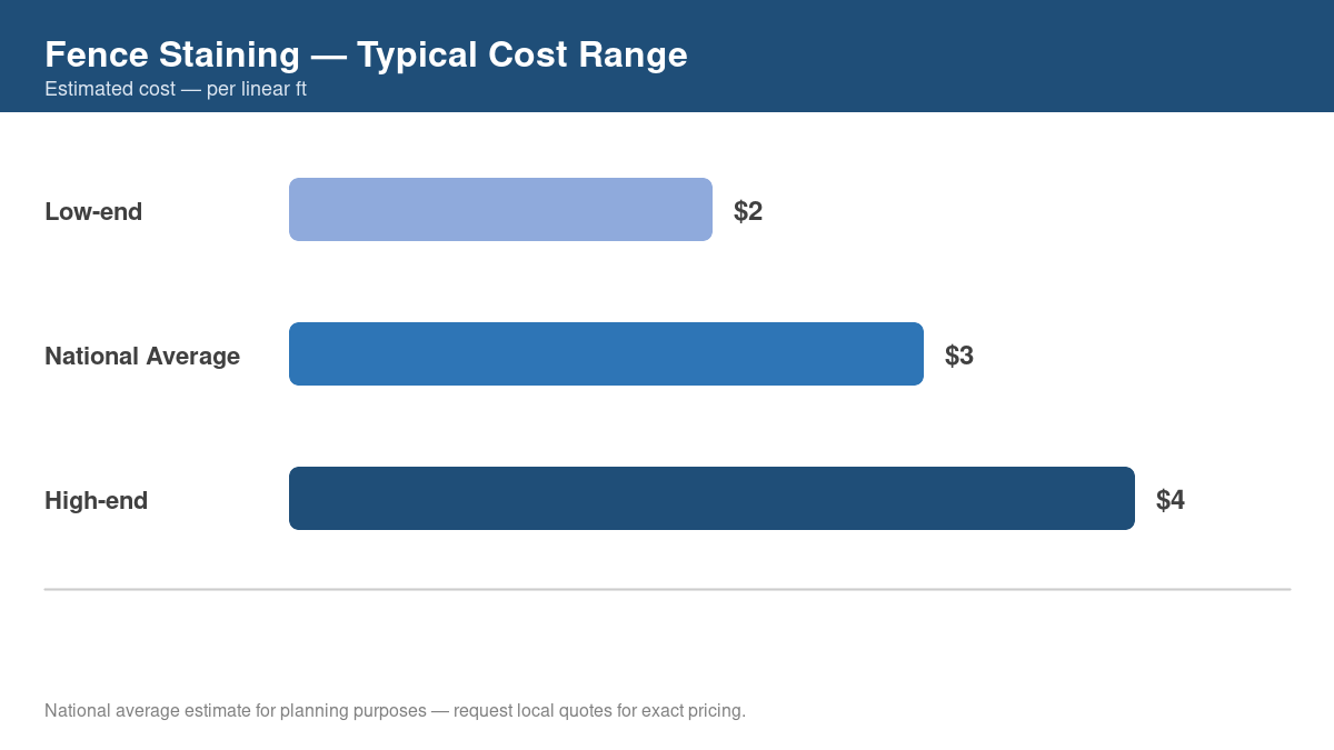 Bar chart showing low, average, and high cost estimates for fence staining in 2026