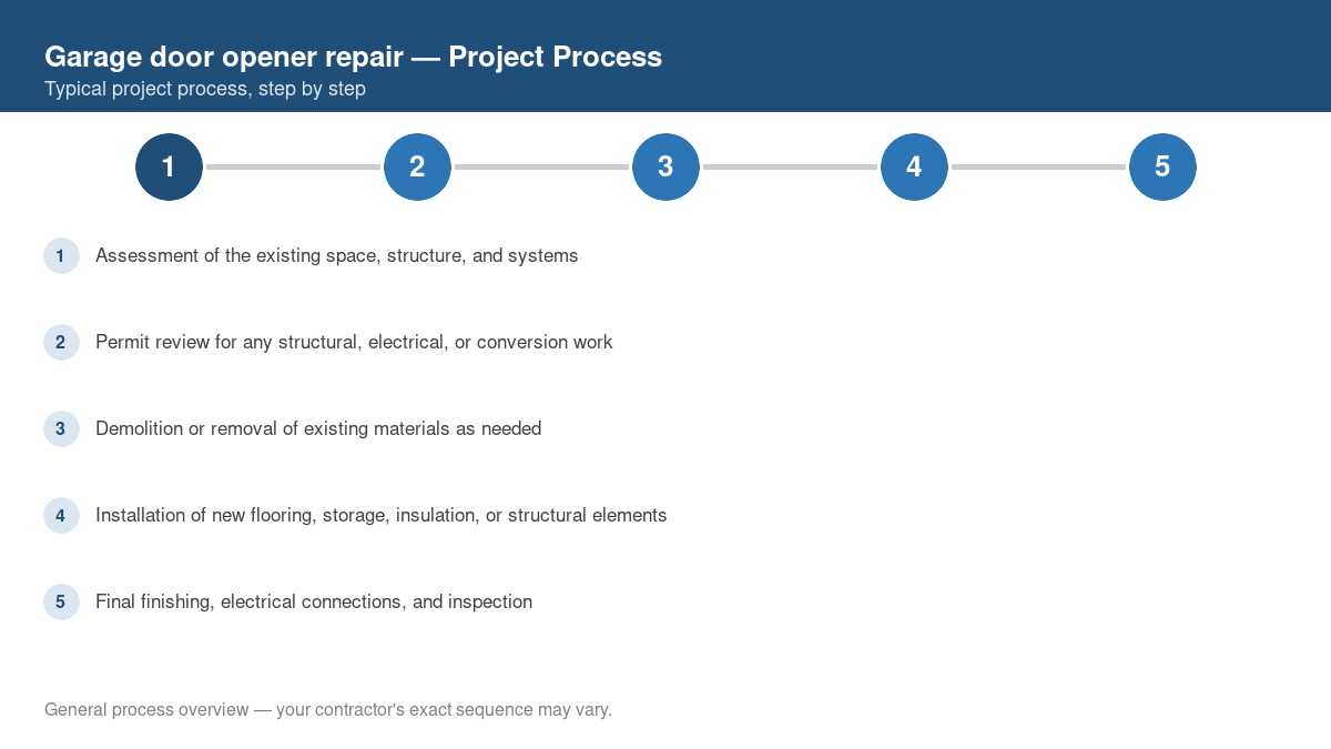 Step-by-step diagram of the typical process for garage door opener repair
